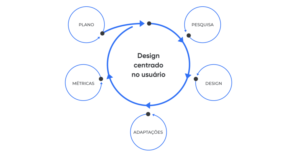 human-centered design - processo