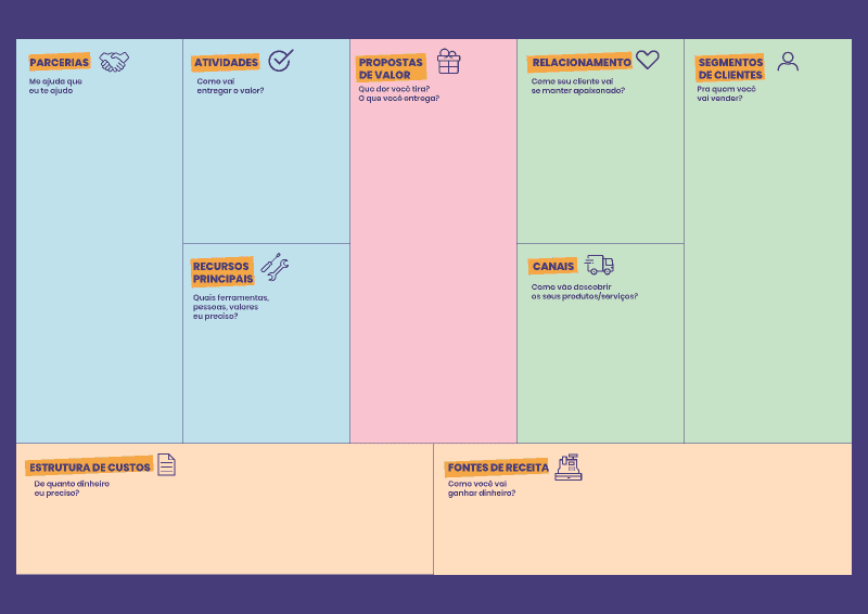 business model canvas - fonte: figma - via sebrae rn