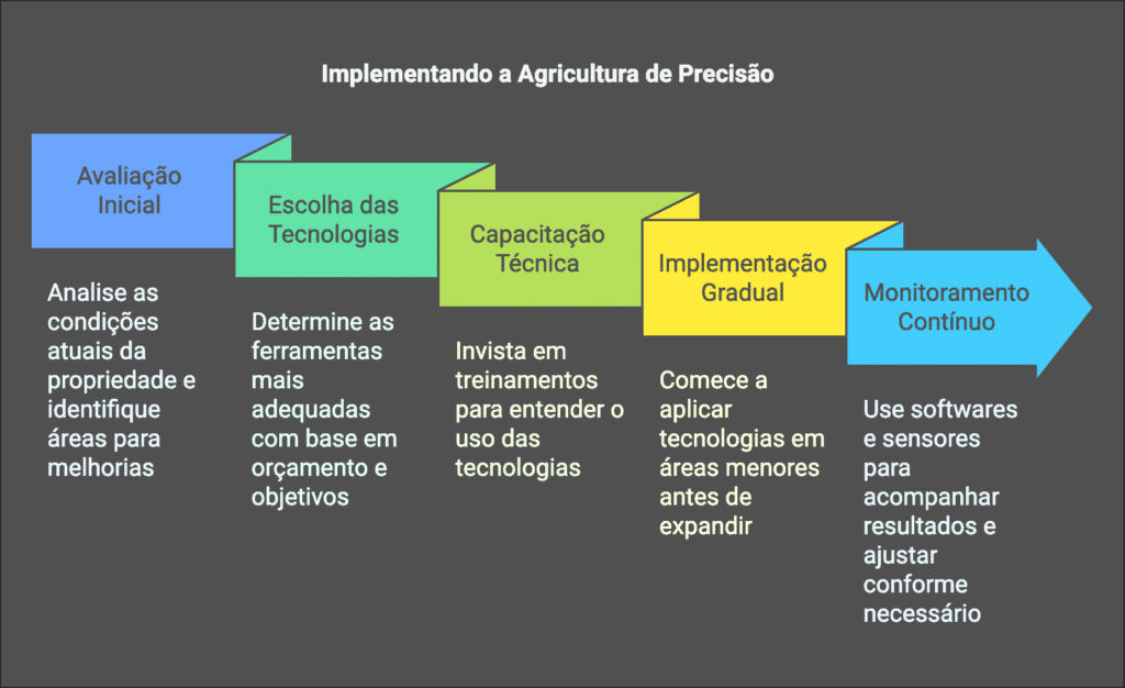 agricultura de precisão---sebrae rn - como implementar