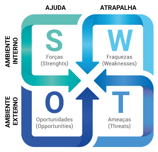 swot - planejamento estratégico - sebrae rn