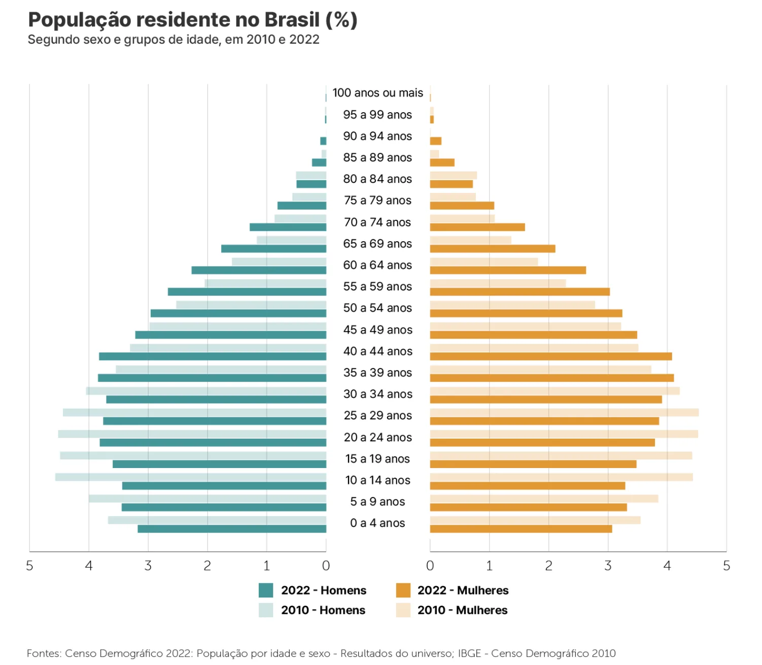 piramide etária brasileira - empreendedorismo senior - sebrae rn